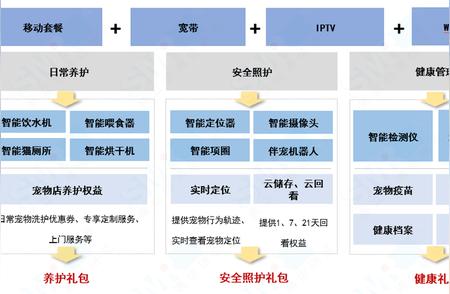 宠物经济的崛起：运营商如何把握市场机遇？