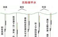 水库钓鱼遭遇'空军'？无钩平水调漂技巧助你轻松应对