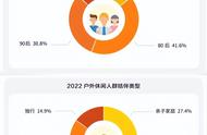 马蜂窝发布《户外休闲风行报告》：全民时代的新玩法