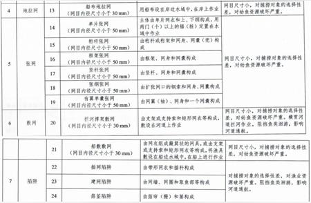 钓友必看！长江流域重点水域将禁止使用这36种渔具