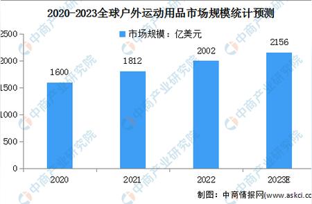 2023年全球户外运动用品市场趋势及挑战预测