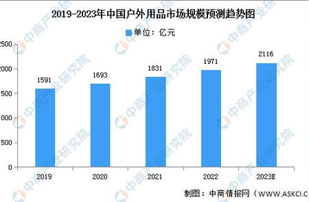 2023年中国户外用品市场：现状与未来挑战预测