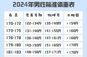 揭秘最新2024年男生体重身高标准表：你达标了吗？