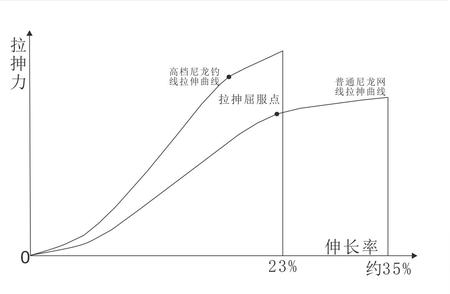 渔线弹性与延展性：轻松自测技巧