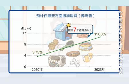 宠物市场最新趋势：猫和狗并驾齐驱，健康产品开销领跑