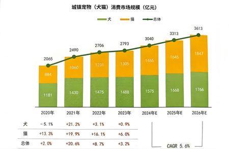 揭秘宠物市场：消费趋势大揭秘