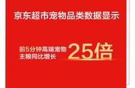 618宠物战报：天猫、京东宠物品类销售火爆